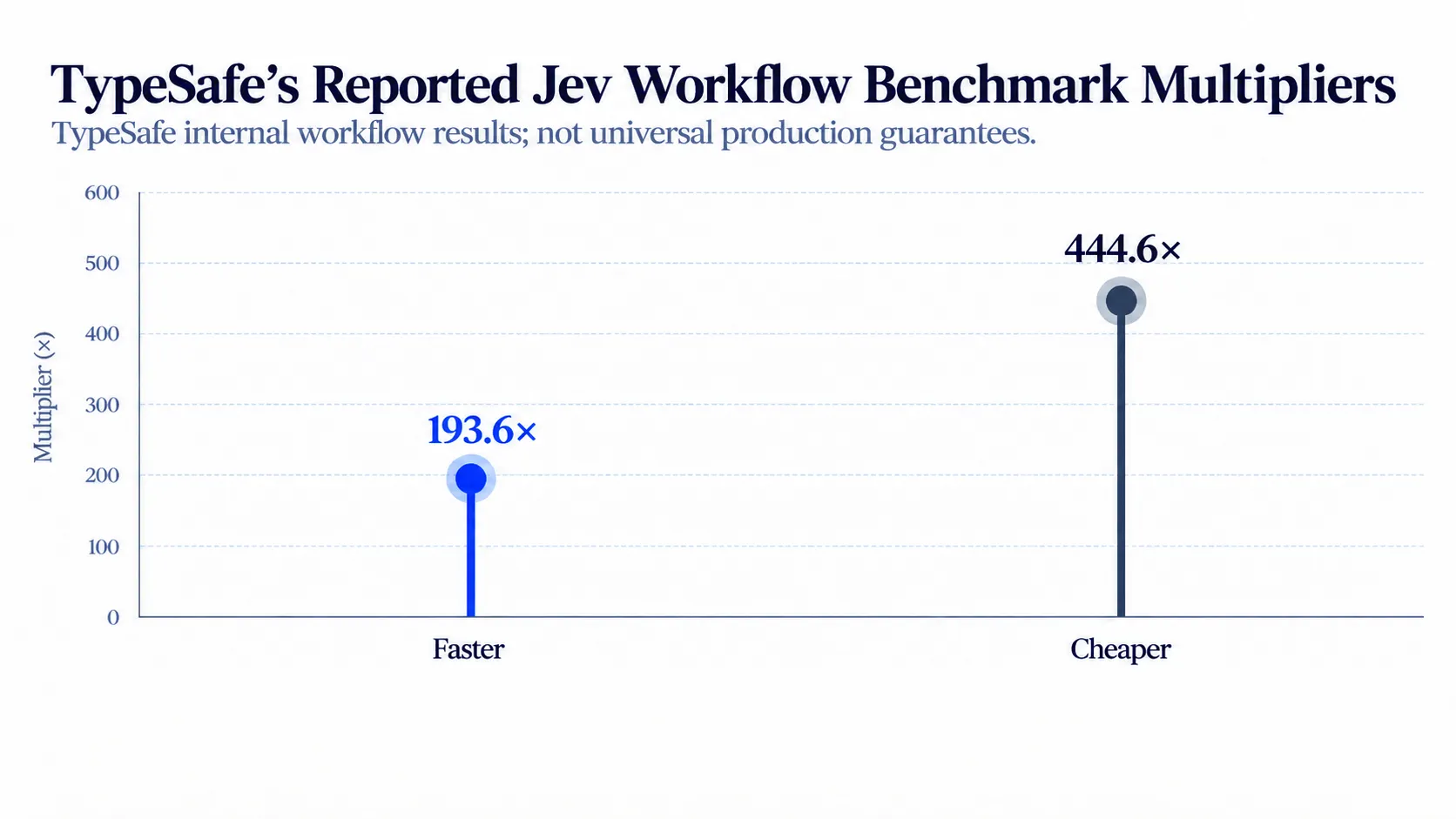 TypeSafe’s Reported Jev Workflow Benchmark Multipliers.webp